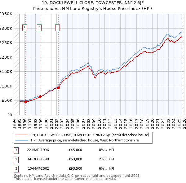 19, DOCKLEWELL CLOSE, TOWCESTER, NN12 6JF: Price paid vs HM Land Registry's House Price Index