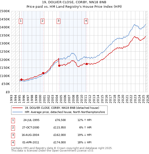 19, DOLVER CLOSE, CORBY, NN18 8NB: Price paid vs HM Land Registry's House Price Index