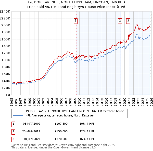 19, DORE AVENUE, NORTH HYKEHAM, LINCOLN, LN6 8ED: Price paid vs HM Land Registry's House Price Index