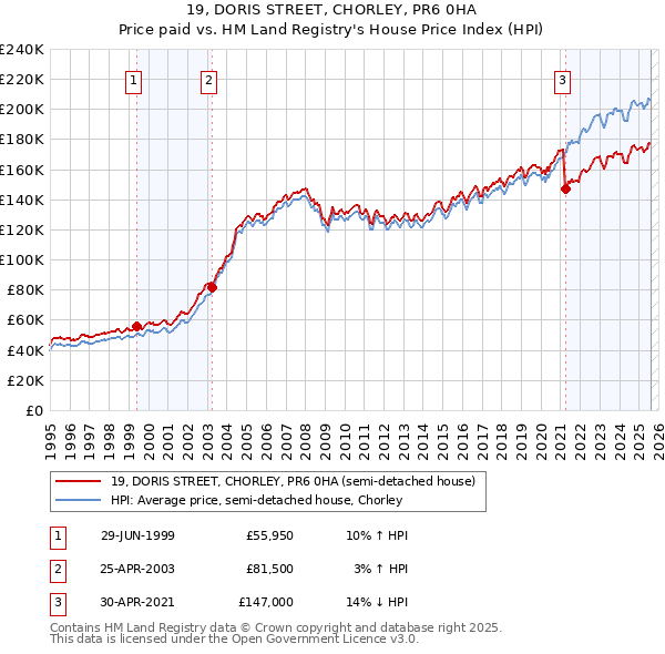 19, DORIS STREET, CHORLEY, PR6 0HA: Price paid vs HM Land Registry's House Price Index