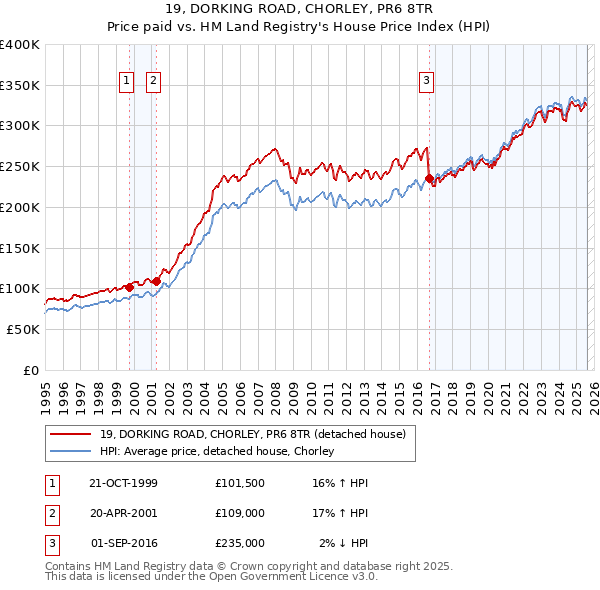 19, DORKING ROAD, CHORLEY, PR6 8TR: Price paid vs HM Land Registry's House Price Index