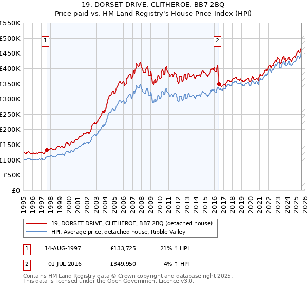 19, DORSET DRIVE, CLITHEROE, BB7 2BQ: Price paid vs HM Land Registry's House Price Index