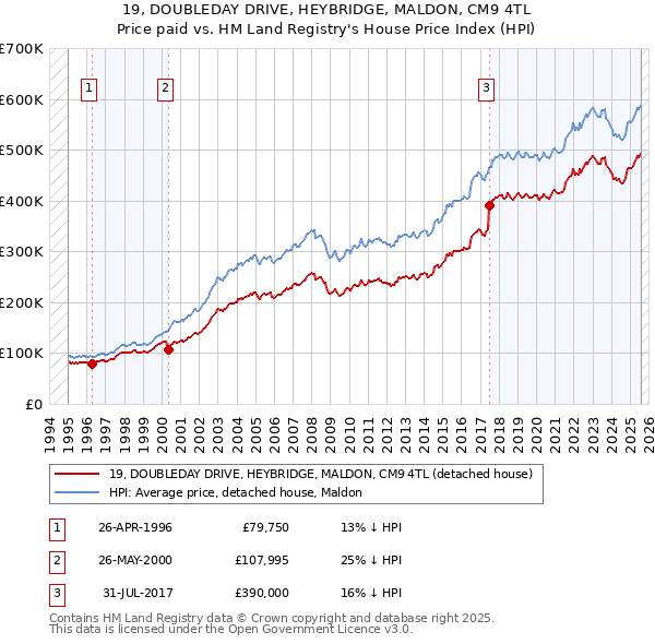 19, DOUBLEDAY DRIVE, HEYBRIDGE, MALDON, CM9 4TL: Price paid vs HM Land Registry's House Price Index