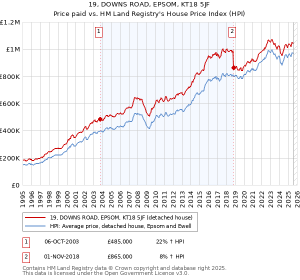 19, DOWNS ROAD, EPSOM, KT18 5JF: Price paid vs HM Land Registry's House Price Index