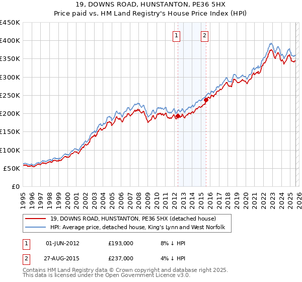 19, DOWNS ROAD, HUNSTANTON, PE36 5HX: Price paid vs HM Land Registry's House Price Index