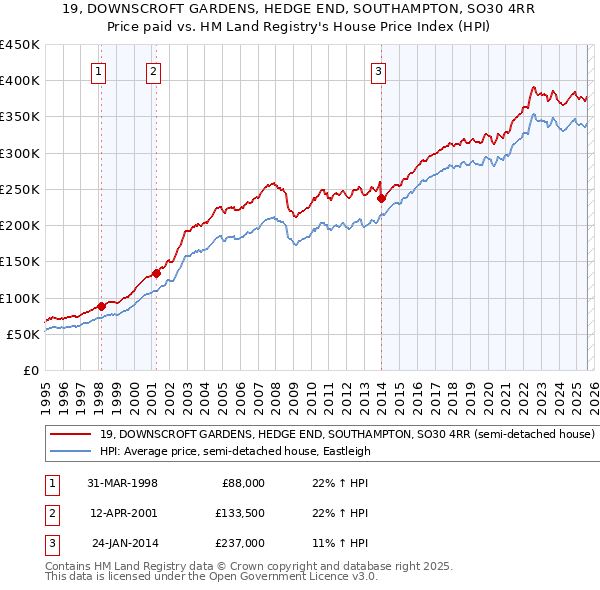 19, DOWNSCROFT GARDENS, HEDGE END, SOUTHAMPTON, SO30 4RR: Price paid vs HM Land Registry's House Price Index