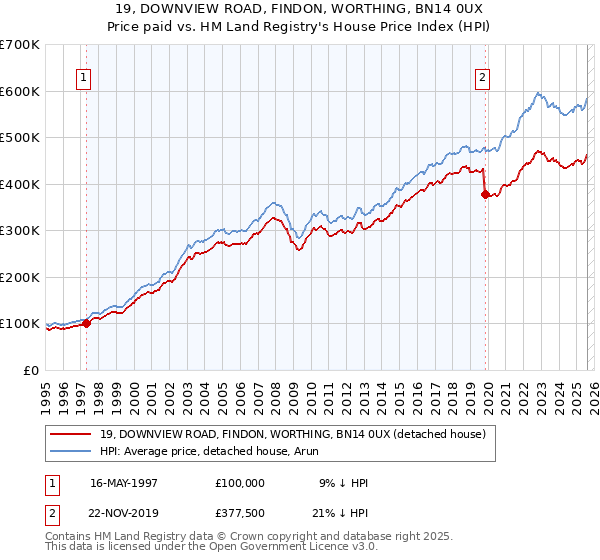 19, DOWNVIEW ROAD, FINDON, WORTHING, BN14 0UX: Price paid vs HM Land Registry's House Price Index