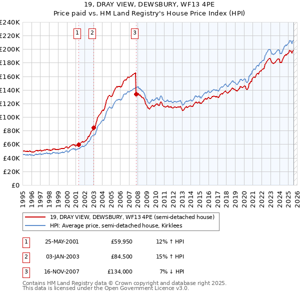19, DRAY VIEW, DEWSBURY, WF13 4PE: Price paid vs HM Land Registry's House Price Index