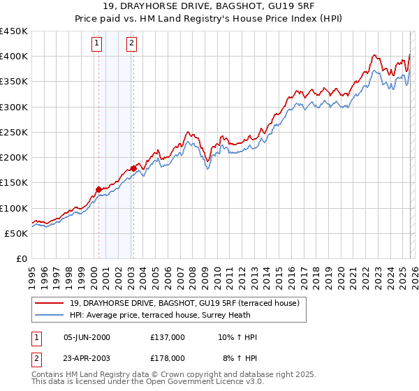 19, DRAYHORSE DRIVE, BAGSHOT, GU19 5RF: Price paid vs HM Land Registry's House Price Index