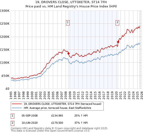 19, DROVERS CLOSE, UTTOXETER, ST14 7FH: Price paid vs HM Land Registry's House Price Index