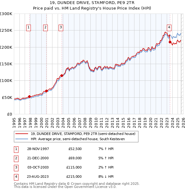 19, DUNDEE DRIVE, STAMFORD, PE9 2TR: Price paid vs HM Land Registry's House Price Index