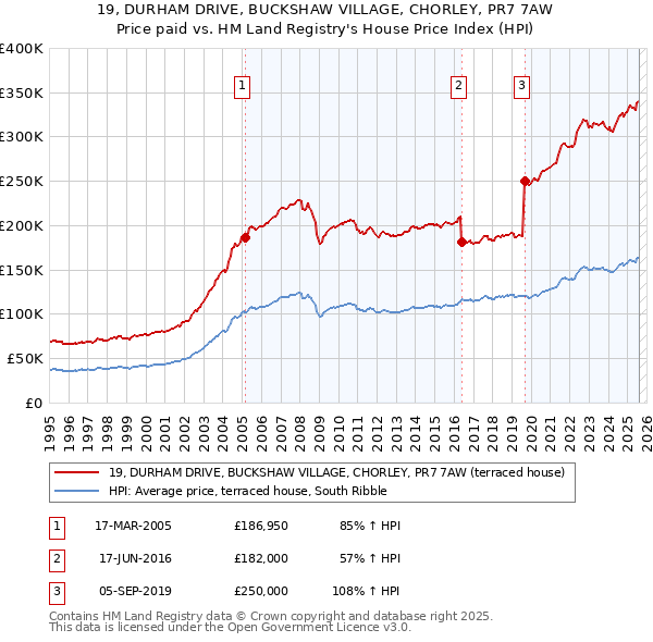 19, DURHAM DRIVE, BUCKSHAW VILLAGE, CHORLEY, PR7 7AW: Price paid vs HM Land Registry's House Price Index