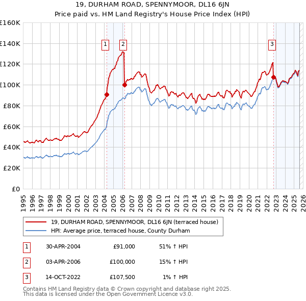 19, DURHAM ROAD, SPENNYMOOR, DL16 6JN: Price paid vs HM Land Registry's House Price Index