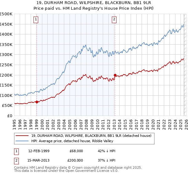 19, DURHAM ROAD, WILPSHIRE, BLACKBURN, BB1 9LR: Price paid vs HM Land Registry's House Price Index