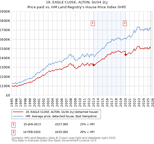 19, EAGLE CLOSE, ALTON, GU34 2LJ: Price paid vs HM Land Registry's House Price Index