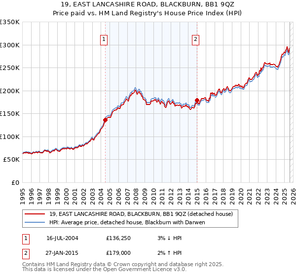 19, EAST LANCASHIRE ROAD, BLACKBURN, BB1 9QZ: Price paid vs HM Land Registry's House Price Index