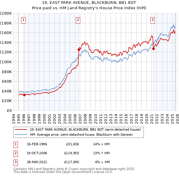 19, EAST PARK AVENUE, BLACKBURN, BB1 8DT: Price paid vs HM Land Registry's House Price Index