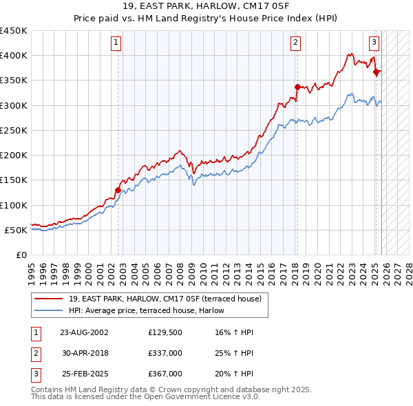 19, EAST PARK, HARLOW, CM17 0SF: Price paid vs HM Land Registry's House Price Index