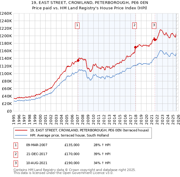 19, EAST STREET, CROWLAND, PETERBOROUGH, PE6 0EN: Price paid vs HM Land Registry's House Price Index