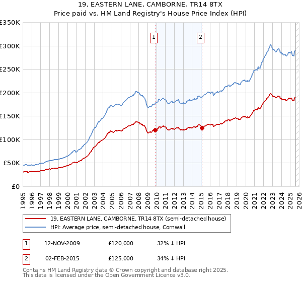 19, EASTERN LANE, CAMBORNE, TR14 8TX: Price paid vs HM Land Registry's House Price Index
