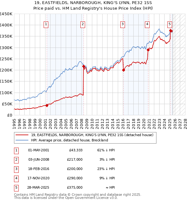 19, EASTFIELDS, NARBOROUGH, KING'S LYNN, PE32 1SS: Price paid vs HM Land Registry's House Price Index