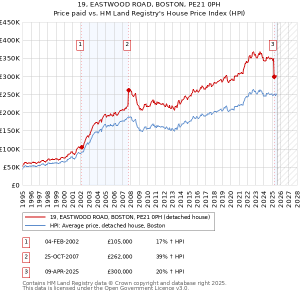 19, EASTWOOD ROAD, BOSTON, PE21 0PH: Price paid vs HM Land Registry's House Price Index