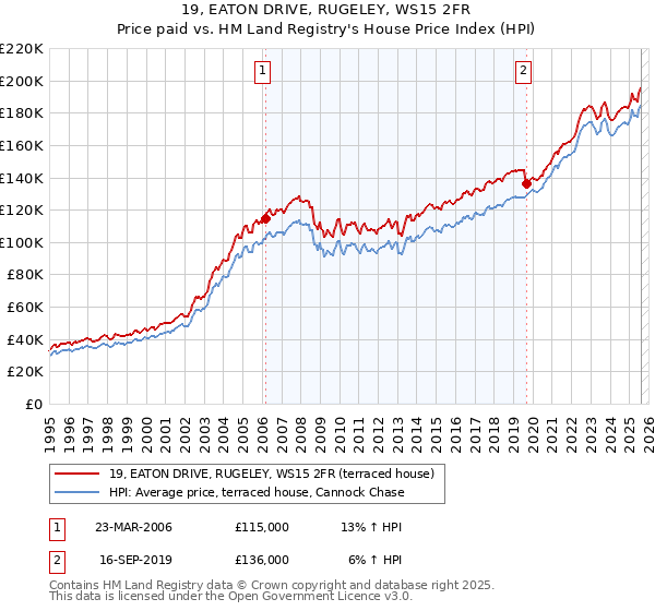 19, EATON DRIVE, RUGELEY, WS15 2FR: Price paid vs HM Land Registry's House Price Index