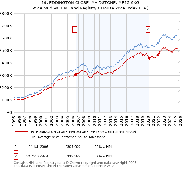 19, EDDINGTON CLOSE, MAIDSTONE, ME15 9XG: Price paid vs HM Land Registry's House Price Index