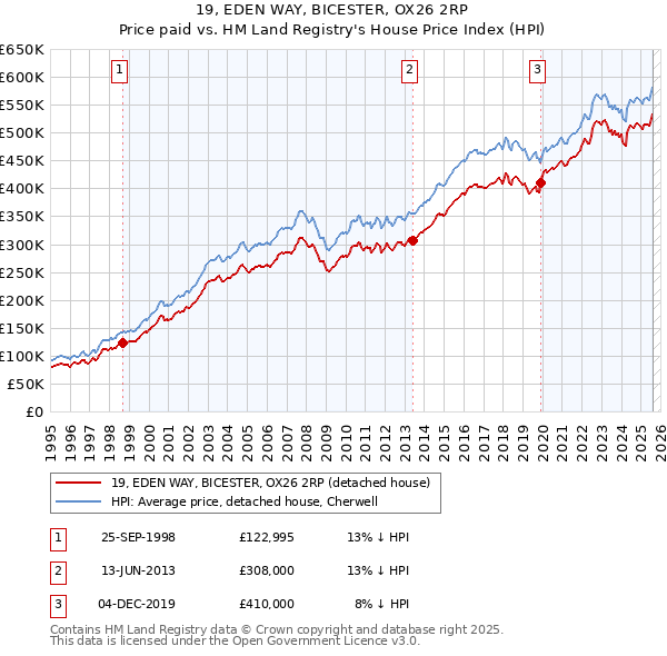 19, EDEN WAY, BICESTER, OX26 2RP: Price paid vs HM Land Registry's House Price Index