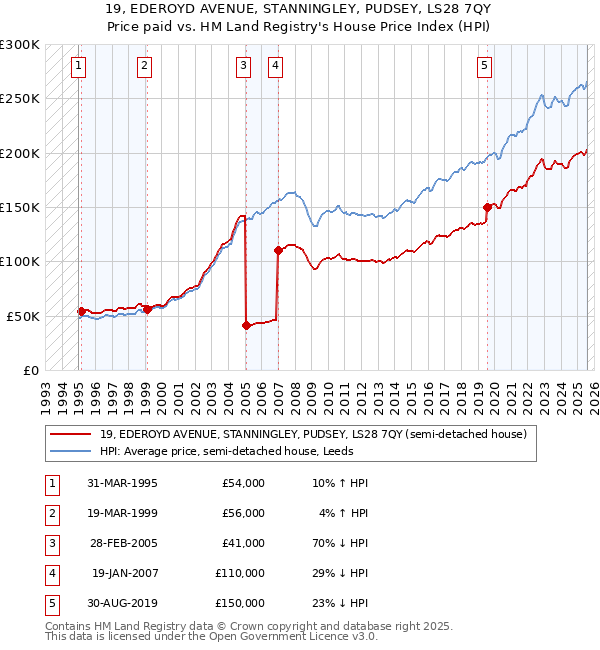 19, EDEROYD AVENUE, STANNINGLEY, PUDSEY, LS28 7QY: Price paid vs HM Land Registry's House Price Index
