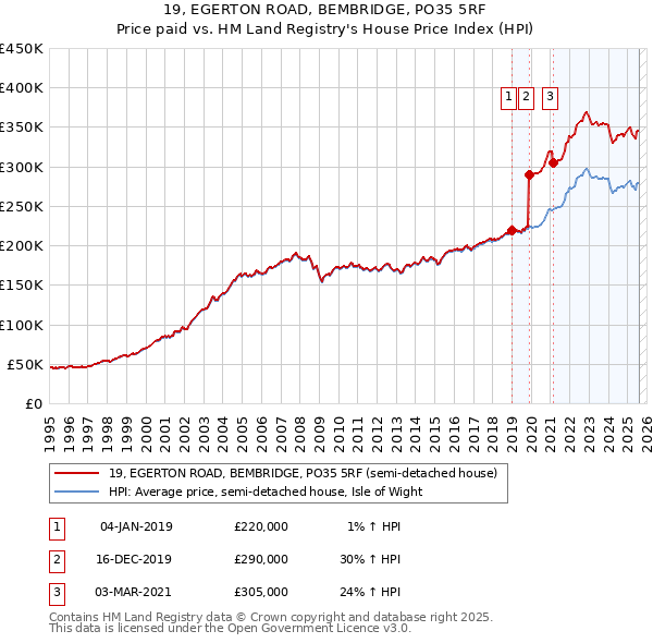 19, EGERTON ROAD, BEMBRIDGE, PO35 5RF: Price paid vs HM Land Registry's House Price Index