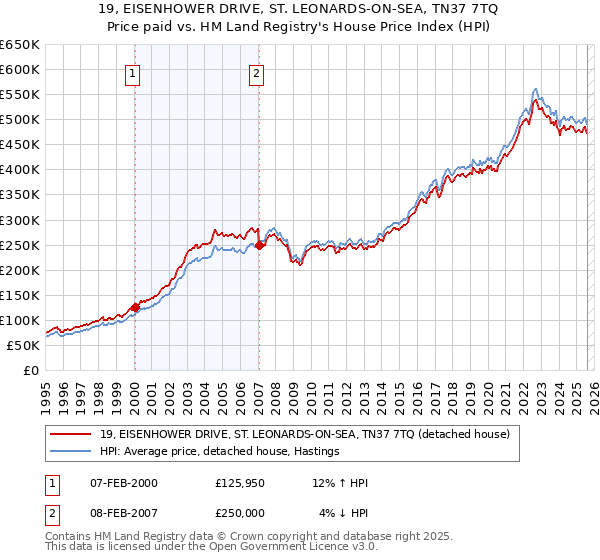 19, EISENHOWER DRIVE, ST. LEONARDS-ON-SEA, TN37 7TQ: Price paid vs HM Land Registry's House Price Index