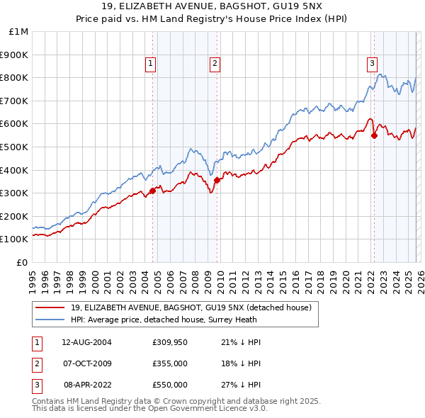 19, ELIZABETH AVENUE, BAGSHOT, GU19 5NX: Price paid vs HM Land Registry's House Price Index