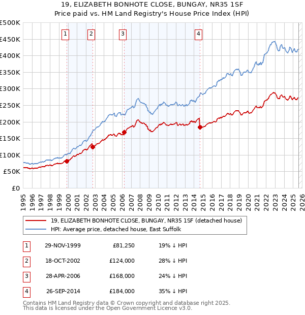 19, ELIZABETH BONHOTE CLOSE, BUNGAY, NR35 1SF: Price paid vs HM Land Registry's House Price Index