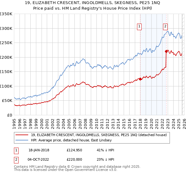 19, ELIZABETH CRESCENT, INGOLDMELLS, SKEGNESS, PE25 1NQ: Price paid vs HM Land Registry's House Price Index