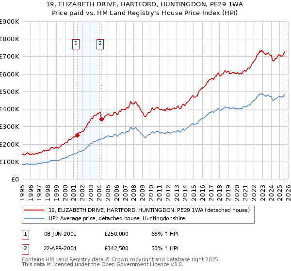19, ELIZABETH DRIVE, HARTFORD, HUNTINGDON, PE29 1WA: Price paid vs HM Land Registry's House Price Index
