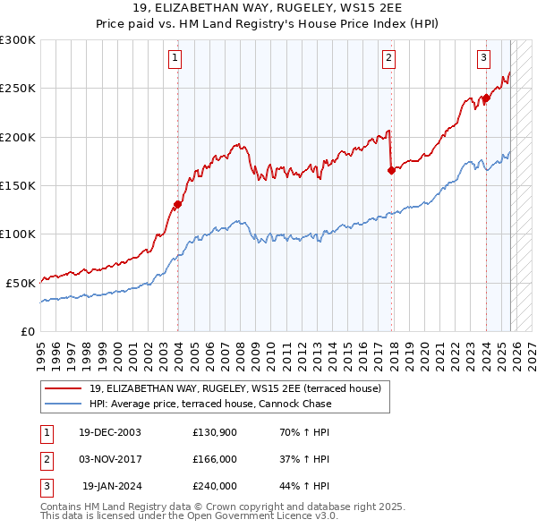 19, ELIZABETHAN WAY, RUGELEY, WS15 2EE: Price paid vs HM Land Registry's House Price Index