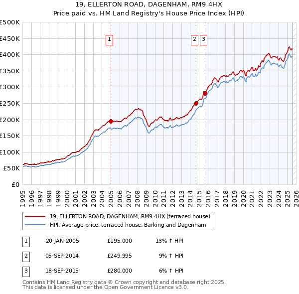 19, ELLERTON ROAD, DAGENHAM, RM9 4HX: Price paid vs HM Land Registry's House Price Index
