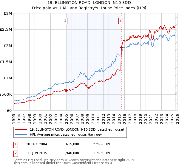 19, ELLINGTON ROAD, LONDON, N10 3DD: Price paid vs HM Land Registry's House Price Index