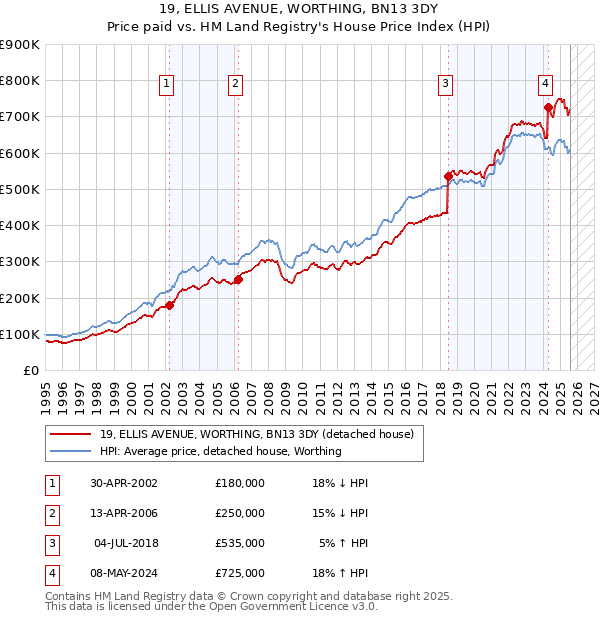19, ELLIS AVENUE, WORTHING, BN13 3DY: Price paid vs HM Land Registry's House Price Index
