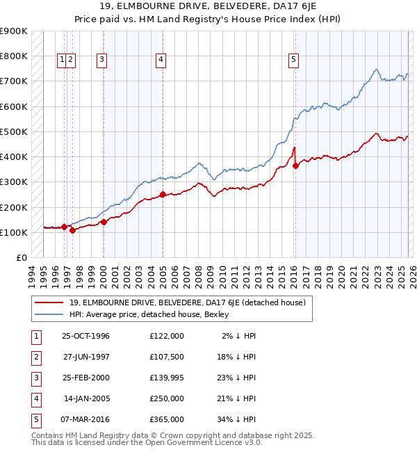 19, ELMBOURNE DRIVE, BELVEDERE, DA17 6JE: Price paid vs HM Land Registry's House Price Index