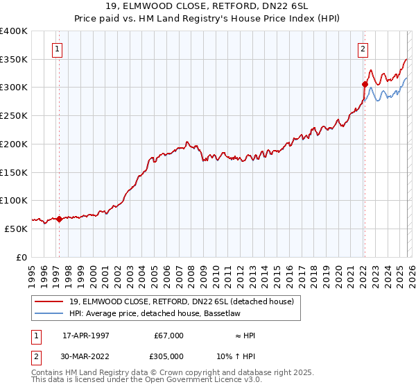 19, ELMWOOD CLOSE, RETFORD, DN22 6SL: Price paid vs HM Land Registry's House Price Index