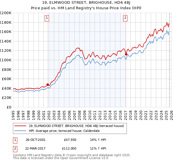 19, ELMWOOD STREET, BRIGHOUSE, HD6 4BJ: Price paid vs HM Land Registry's House Price Index