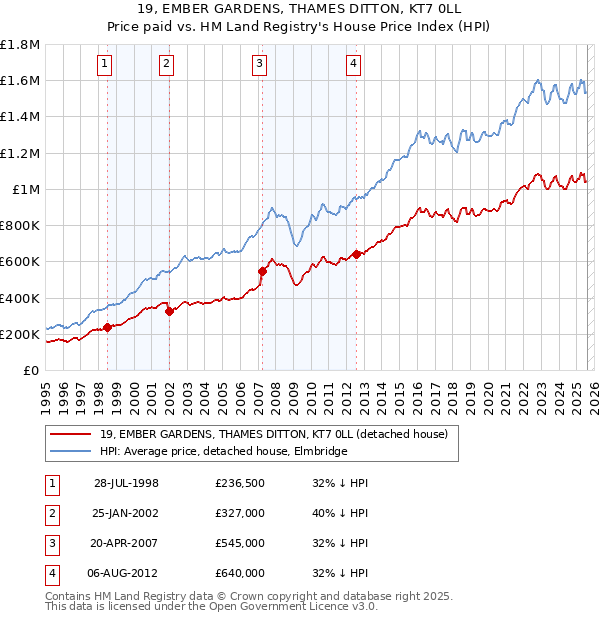 19, EMBER GARDENS, THAMES DITTON, KT7 0LL: Price paid vs HM Land Registry's House Price Index