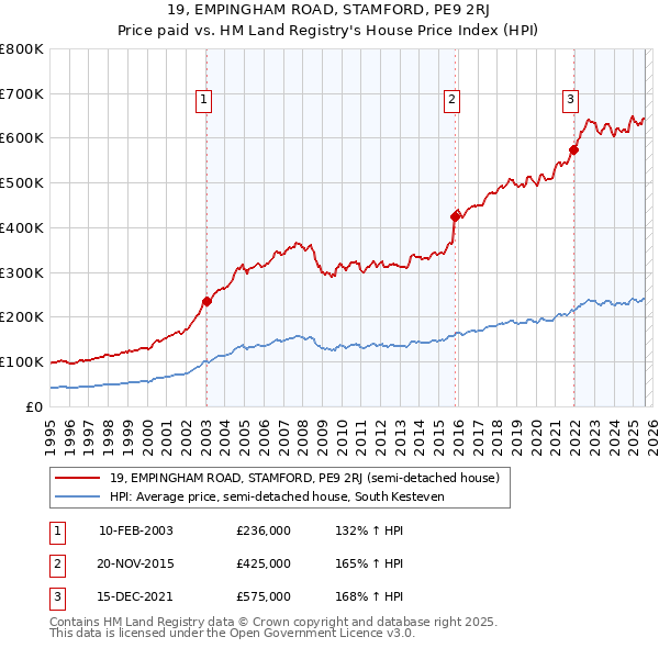 19, EMPINGHAM ROAD, STAMFORD, PE9 2RJ: Price paid vs HM Land Registry's House Price Index