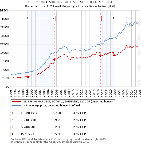19, EPPING GARDENS, SOTHALL, SHEFFIELD, S20 2GT: Price paid vs HM Land Registry's House Price Index