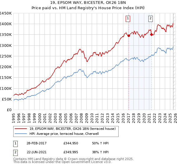19, EPSOM WAY, BICESTER, OX26 1BN: Price paid vs HM Land Registry's House Price Index