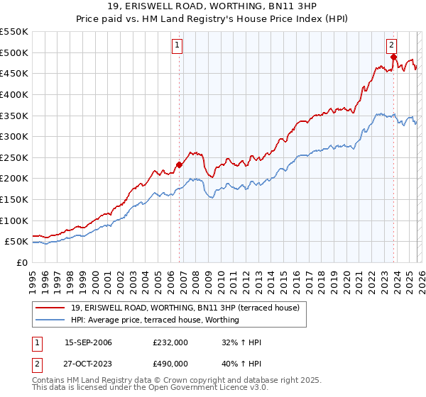 19, ERISWELL ROAD, WORTHING, BN11 3HP: Price paid vs HM Land Registry's House Price Index