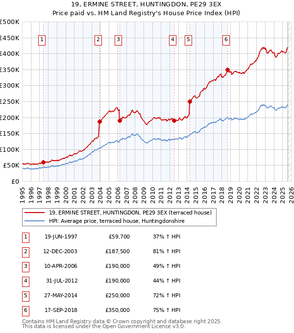 19, ERMINE STREET, HUNTINGDON, PE29 3EX: Price paid vs HM Land Registry's House Price Index