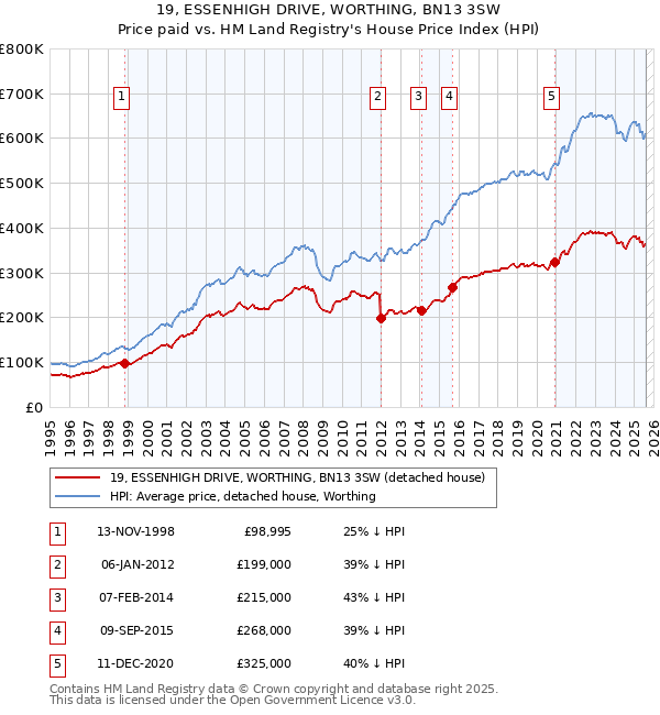 19, ESSENHIGH DRIVE, WORTHING, BN13 3SW: Price paid vs HM Land Registry's House Price Index